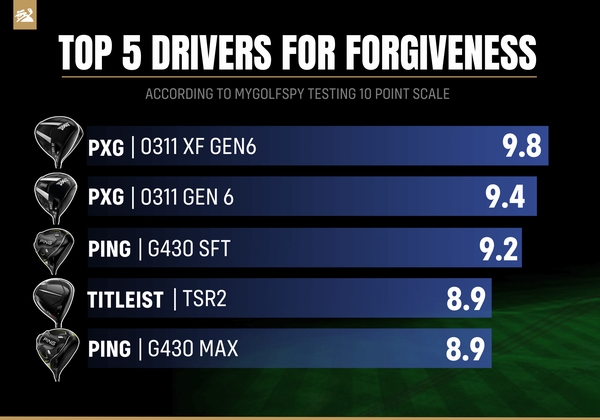 mygolfspy-Drivers for FORGIVENESS